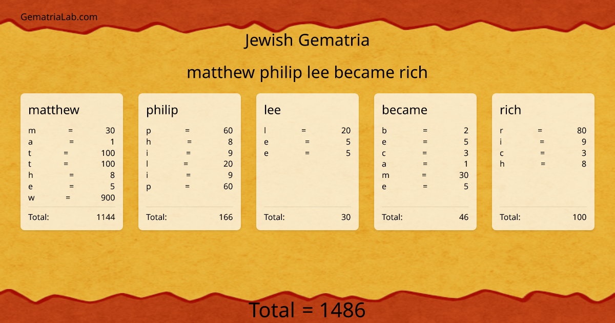 matthew philip lee became rich in jewish Gematria